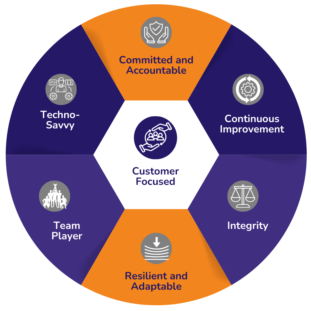 Foundation BTS core values wheel